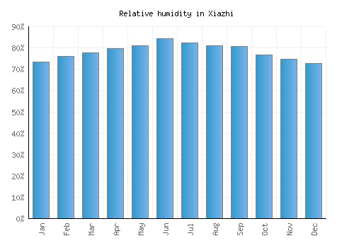 Xiazhi relative humidity averages