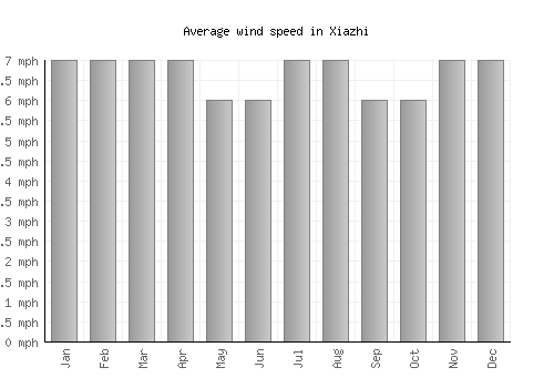 Xiazhi average winspeed by month (mph)
