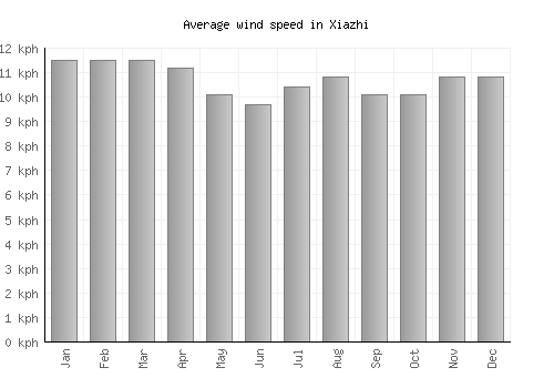 Xiazhi average winspeed by month (km/h)