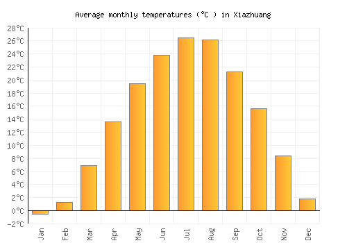 Xiazhuang average temperature chart (Celsius)