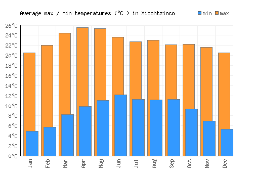 Xicohtzinco average minimum / maximum temperatures (Celsius)