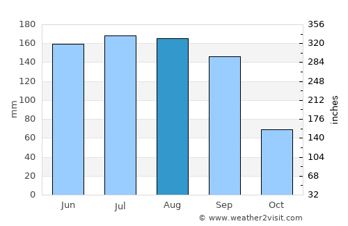 Xicohtzinco average rain in August