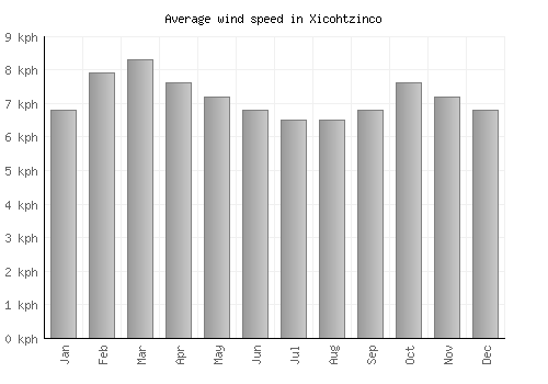 Xicohtzinco average winspeed by month (km/h)