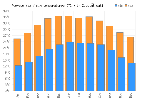 Xicoténcatl average minimum / maximum temperatures (Celsius)