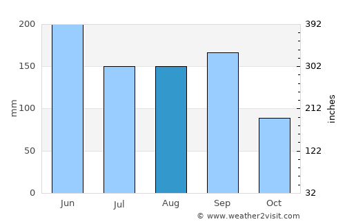 Xicoténcatl average rain in August