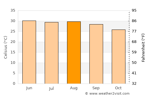 Xicoténcatl average temperature in August