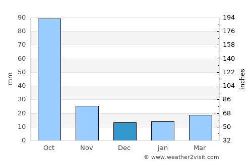 Xicoténcatl average rain in December