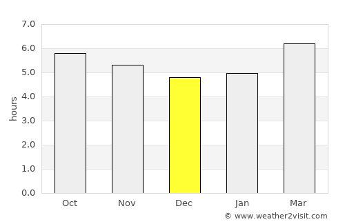 Xicoténcatl average rain in December