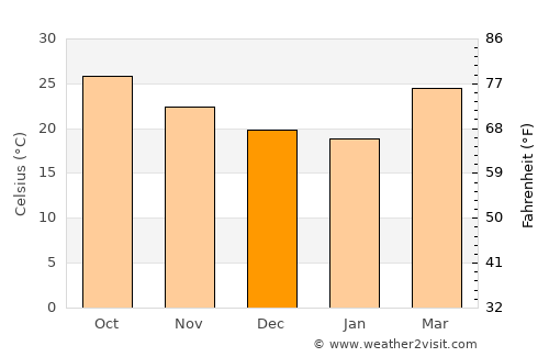 Xicoténcatl average temperature in December