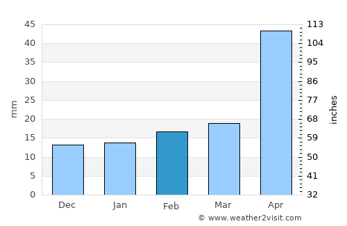 Xicoténcatl average rain in February