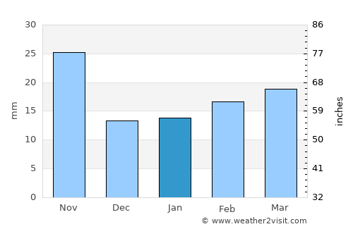 Xicoténcatl average rain in January