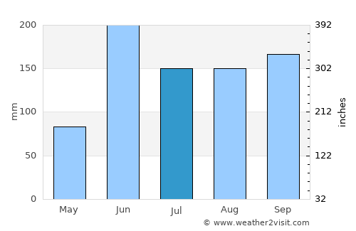 Xicoténcatl average rain in July