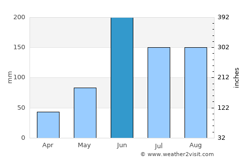 Xicoténcatl average rain in June