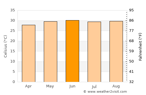Xicoténcatl average temperature in June