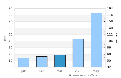 Xicoténcatl average rain in March