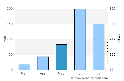 Xicoténcatl average rain in May