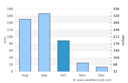 Xicoténcatl average rain in October