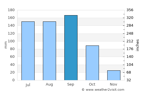 Xicoténcatl average rain in September