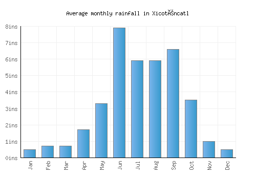 Xicoténcatl monthly rainfall chart (inches)