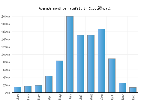 Xicoténcatl monthly rainfall chart (mm)