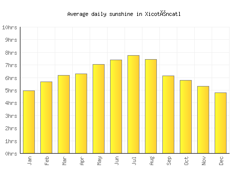 Xicoténcatl average daily sunshine chart