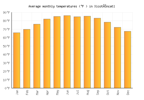 Xicoténcatl average temperature chart (Fahrenheit)