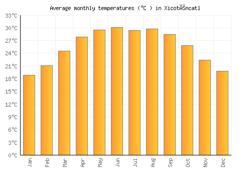 Xicoténcatl average temperature chart (Celsius)