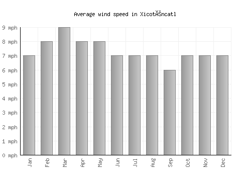 Xicoténcatl average winspeed by month (mph)