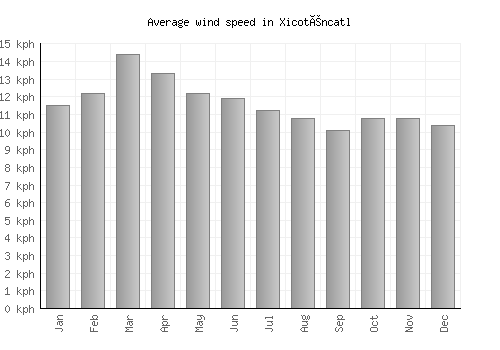 Xicoténcatl average winspeed by month (km/h)
