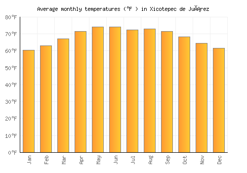 Xicotepec de Juárez average temperature chart (Fahrenheit)