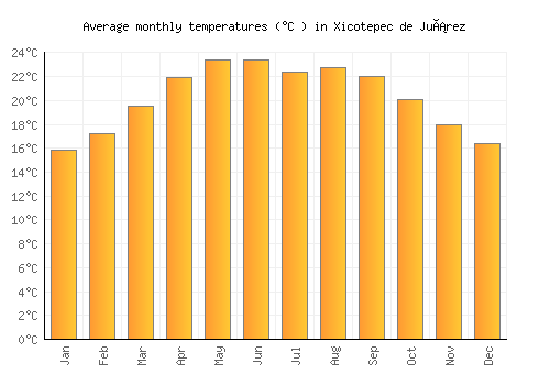Xicotepec de Juárez average temperature chart (Celsius)