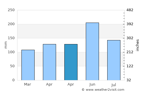 Xidian average rain in April