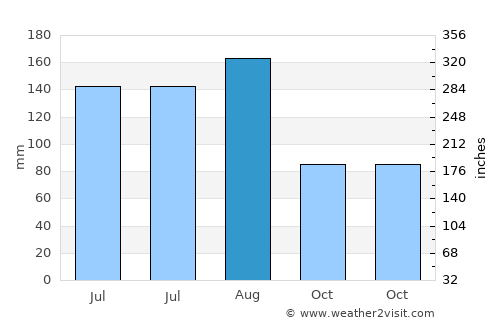 Xidian average rain in August
