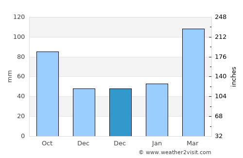 Xidian average rain in December