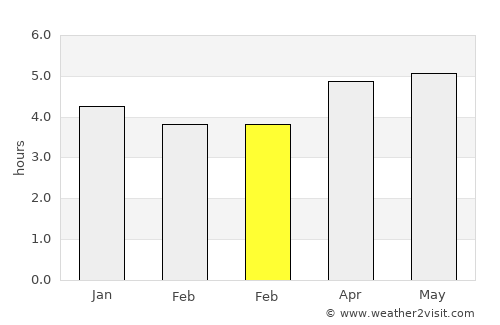 Xidian average rain in February