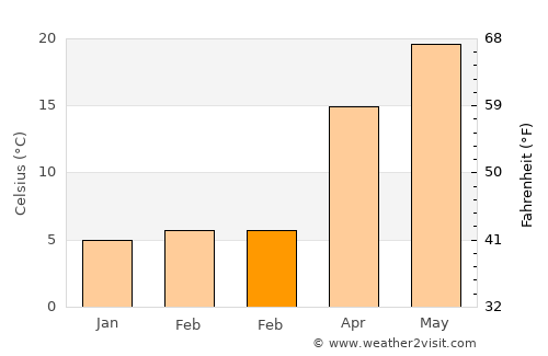 Xidian average temperature in February