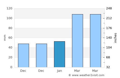 Xidian average rain in January