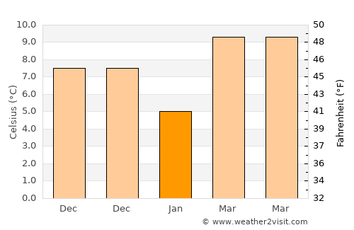 Xidian average temperature in January