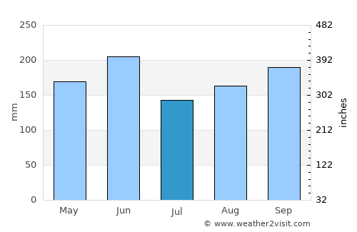 Xidian average rain in July