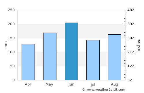 Xidian average rain in June