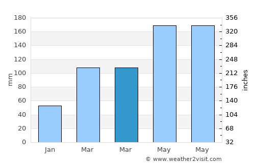 Xidian average rain in March