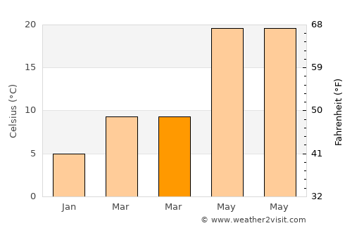Xidian average temperature in March