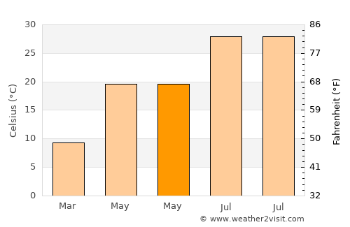Xidian average temperature in May