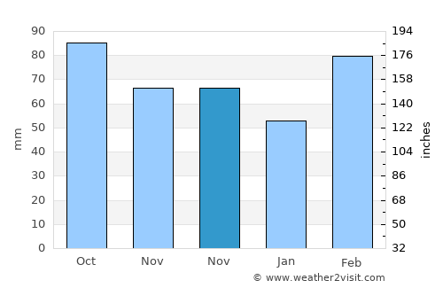 Xidian average rain in November