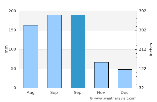 Xidian average rain in September
