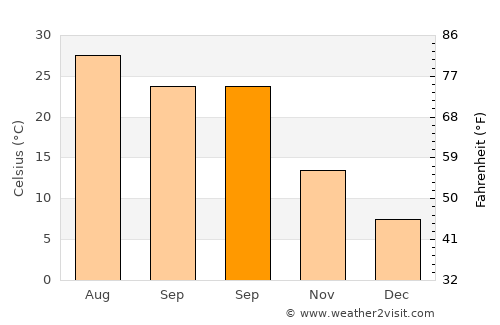 Xidian average temperature in September