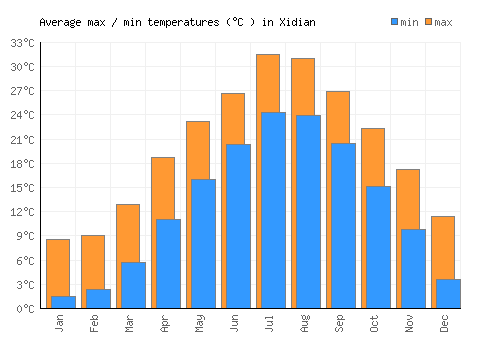 Xidian average minimum / maximum temperatures (Celsius)