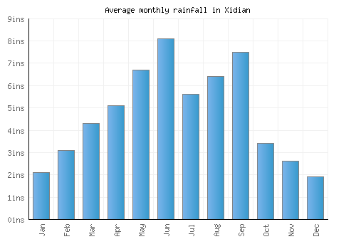 Xidian monthly rainfall chart (inches)