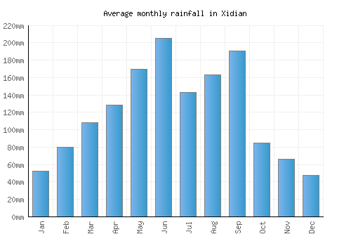 Xidian monthly rainfall chart (mm)