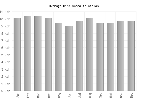Xidian average winspeed by month (km/h)